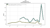 Revenuesus-gaap: Type Of Arrangement