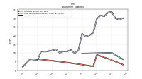 Operating Lease Liability Noncurrent