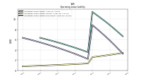 Operating Lease Liability Noncurrent
