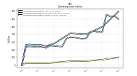 Operating Lease Liability Current