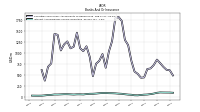 Interest And Dividend Income Operating