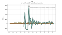 Net Cash Provided By Used In Operating Activities