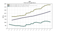 Finite Lived Intangible Assets Net