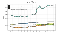 Other Assets Noncurrent