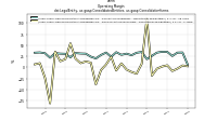 Operating  Margindei: Legal Entity, us-gaap: Consolidated Entities, us-gaap: Consolidation Items