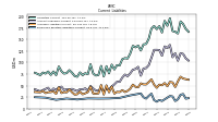 Taxes Payable Current