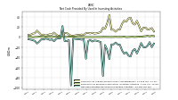 Net Cash Provided By Used In Investing Activities