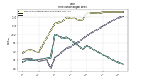 Finite Lived Intangible Assets Net