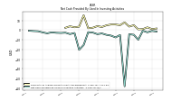 Net Cash Provided By Used In Investing Activities