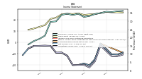 Operating Income Loss