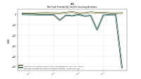 Net Cash Provided By Used In Investing Activities