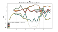 Net Cash Provided By Used In Operating Activities