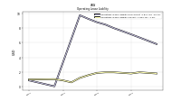 Operating Lease Liability Current