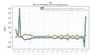 Net Cash Provided By Used In Investing Activities