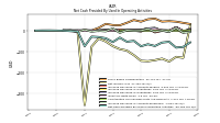 Net Cash Provided By Used In Operating Activities