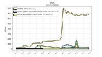 Long Term Debt Current
