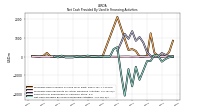 Net Cash Provided By Used In Financing Activities
