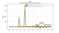 Share Based Compensation