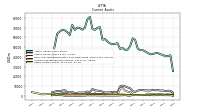Other Assets Current