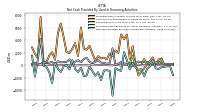 Net Cash Provided By Used In Financing Activities