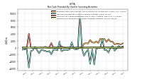 Payments For Proceeds From Other Investing Activities
