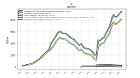 Operating Lease Liability