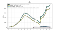 Accounts Payable And Accrued Liabilities Current And Noncurrent