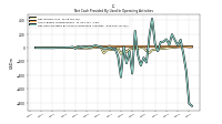 Net Cash Provided By Used In Operating Activities