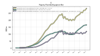 Accumulated Depreciation Depletion And Amortization Property Plant And Equipment