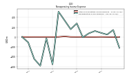 Nonoperating Income Expense