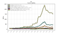 Long Term Debt Current