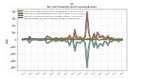 Net Cash Provided By Used In Investing Activities