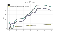 Operating Lease Liability Current