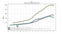 Property Plant And Equipment Net
