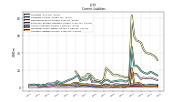 Accrued Liabilities Current