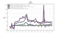 Other Nonoperating Income Expense