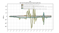 Net Cash Provided By Used In Operating Activities