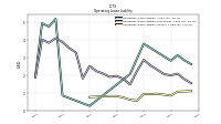 Operating Lease Liability Current