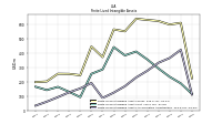 Finite Lived Intangible Assets Net