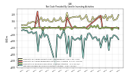 Net Cash Provided By Used In Investing Activities