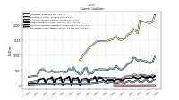 Long Term Debt Current