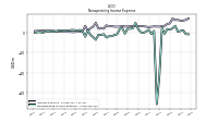 Nonoperating Income Expense