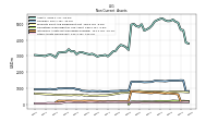 Deferred Income Tax Assets Net