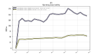 Operating Lease Liability Current