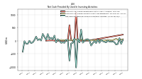 Net Cash Provided By Used In Investing Activities