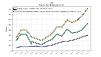 Accumulated Depreciation Depletion And Amortization Property Plant And Equipment