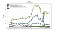 Long Term Debt Current
