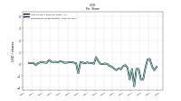 Earnings Per Share Diluted
