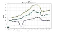 Accumulated Depreciation Depletion And Amortization Property Plant And Equipment