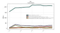 Prepaid Expense And Other Assets Current